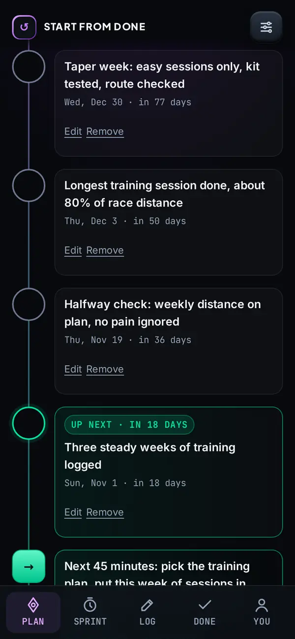 Backward milestones from the finish line to today, each with a date and an Edit link
